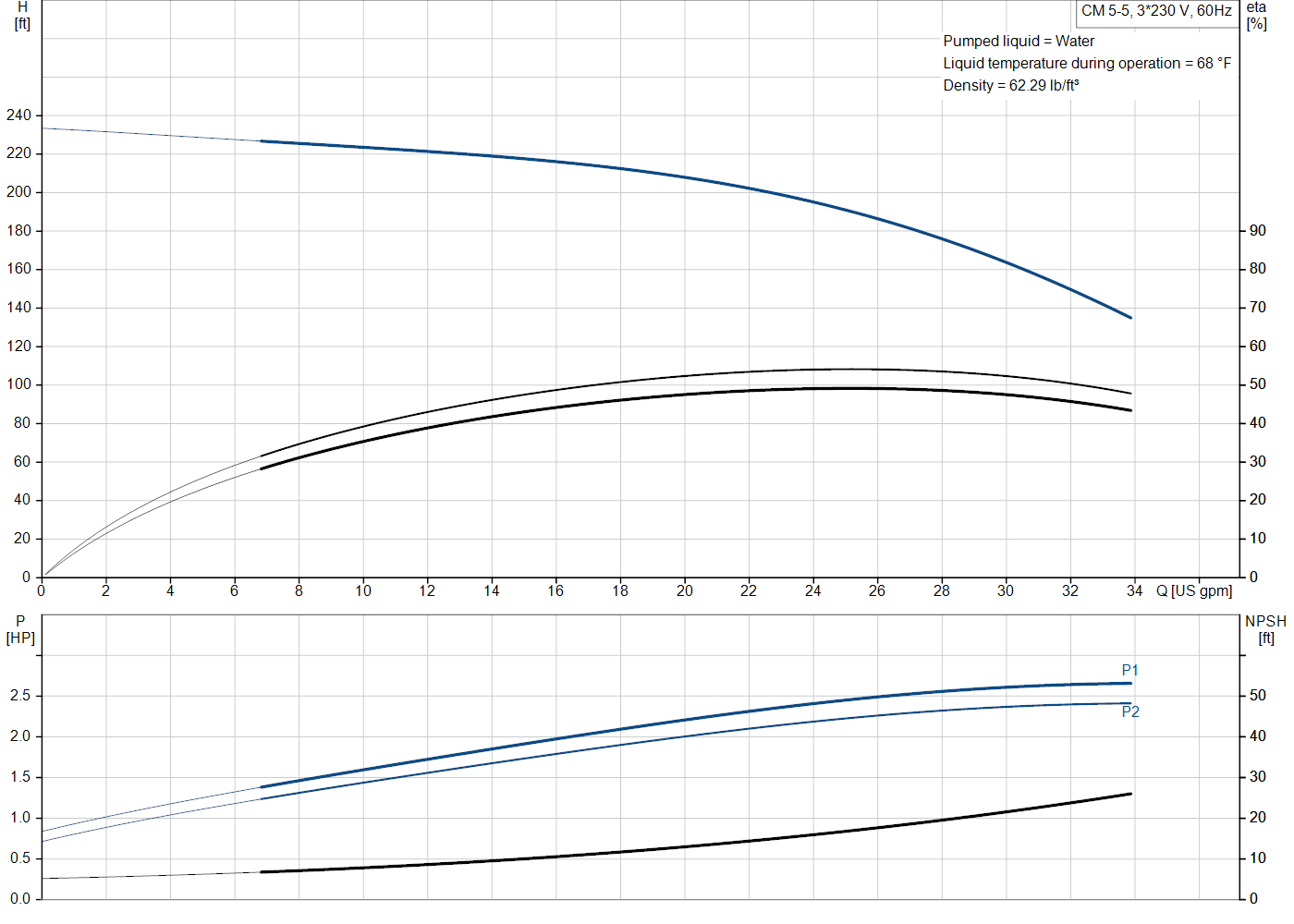 Grundfos CM 5-5 (97568438) performance curve