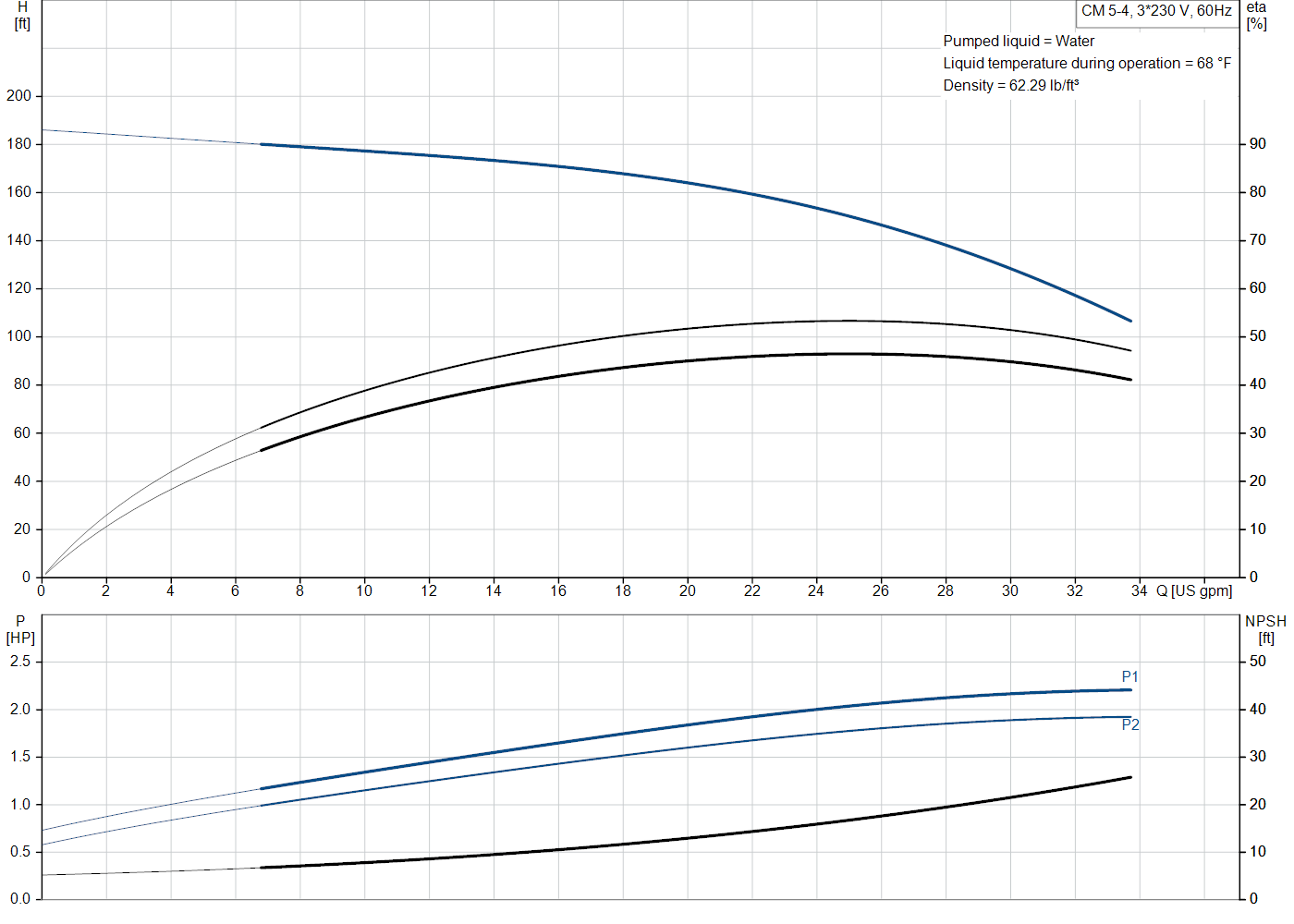 Grundfos CM 5-4 (97568447) performance curve
