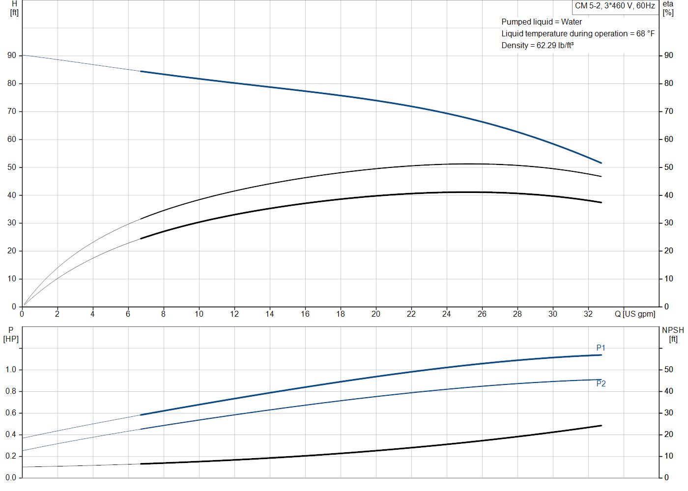 Grundfos CM 5-2 (97568449) performance curve