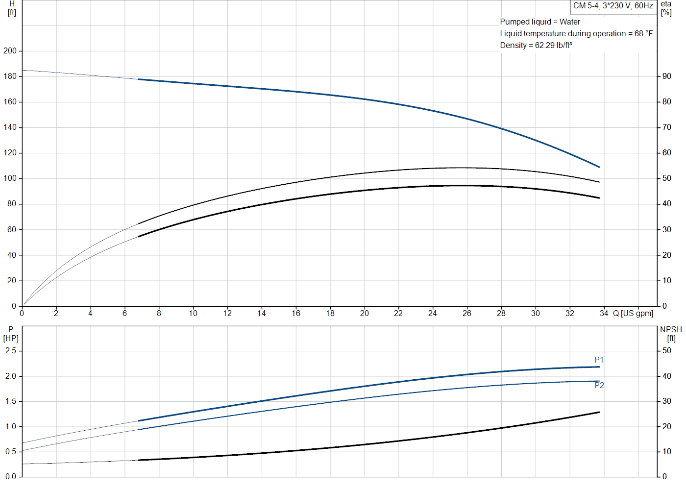 Grundfos CM 5-4 (97568451) performance curve