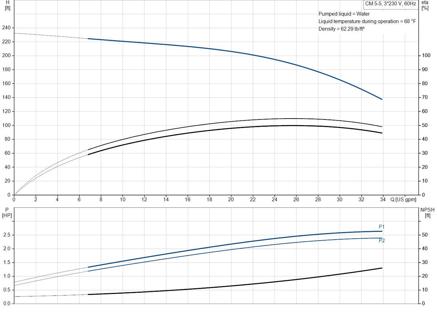 Grundfos CM 5-5 (97568452) performance curve