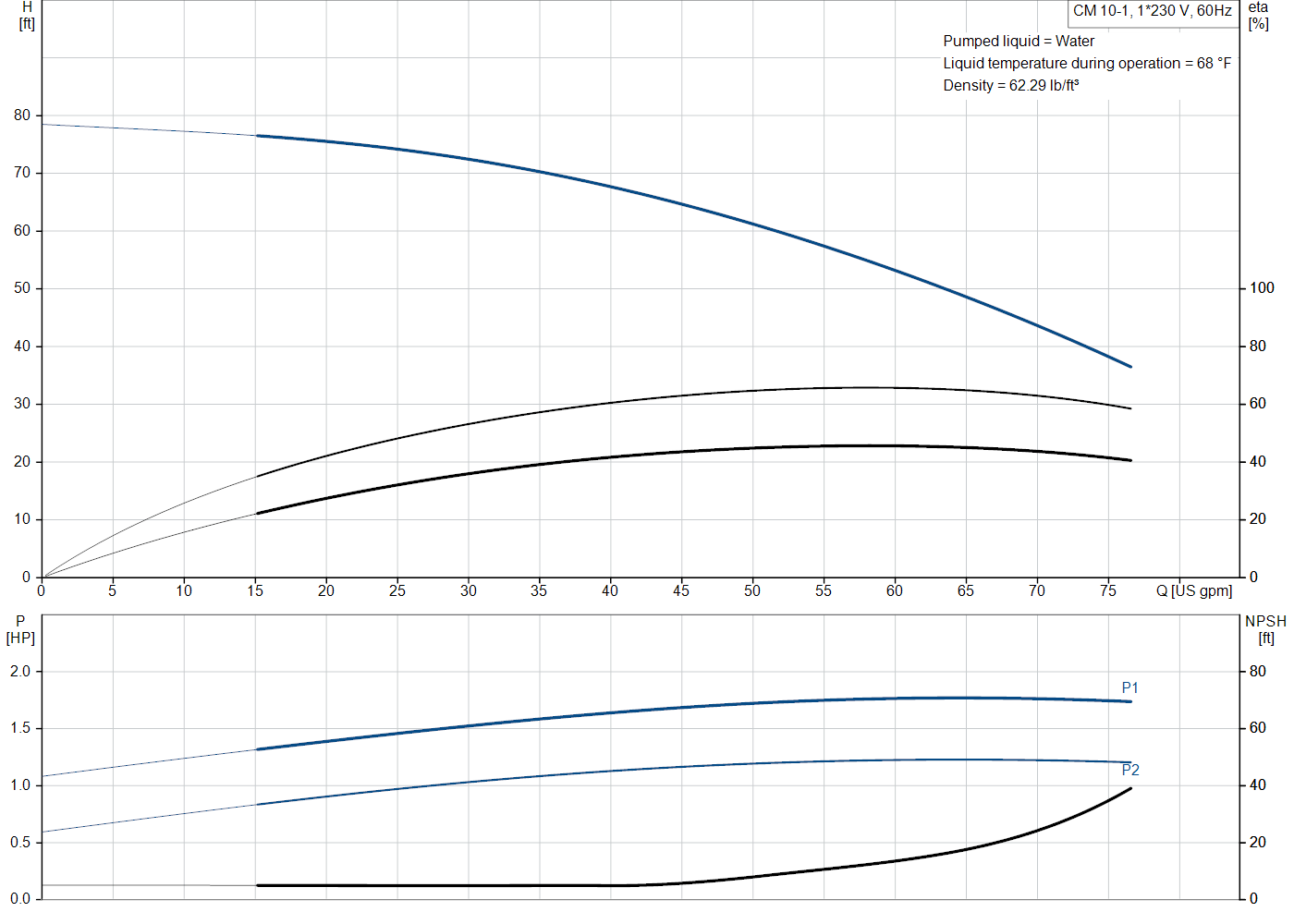 Grundfos CM 10-1 (97568501) performance curve