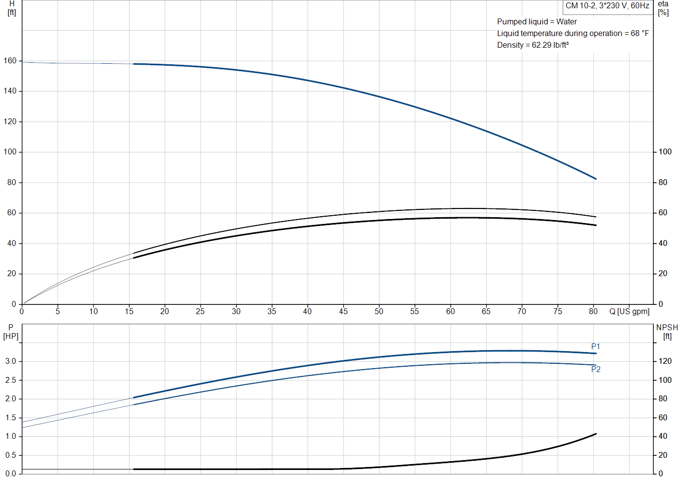 Grundfos CM 10-2 (97568518) performance curve