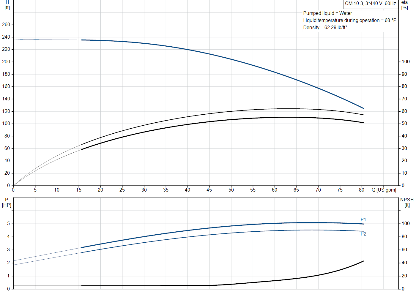Grundfos CM 10-3 (97568519) performance curve