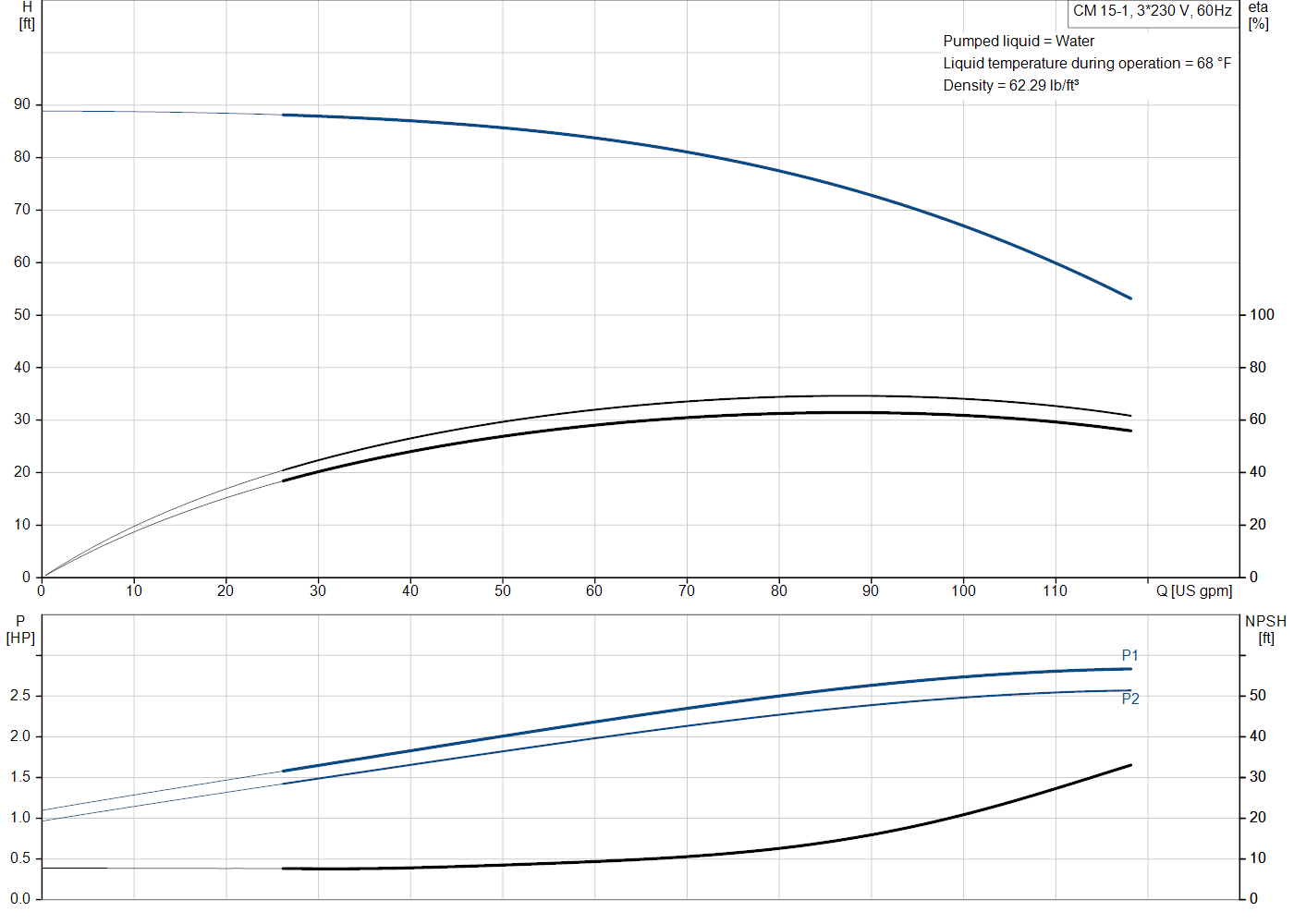 Grundfos CM 15-1 (97568555) performance curve