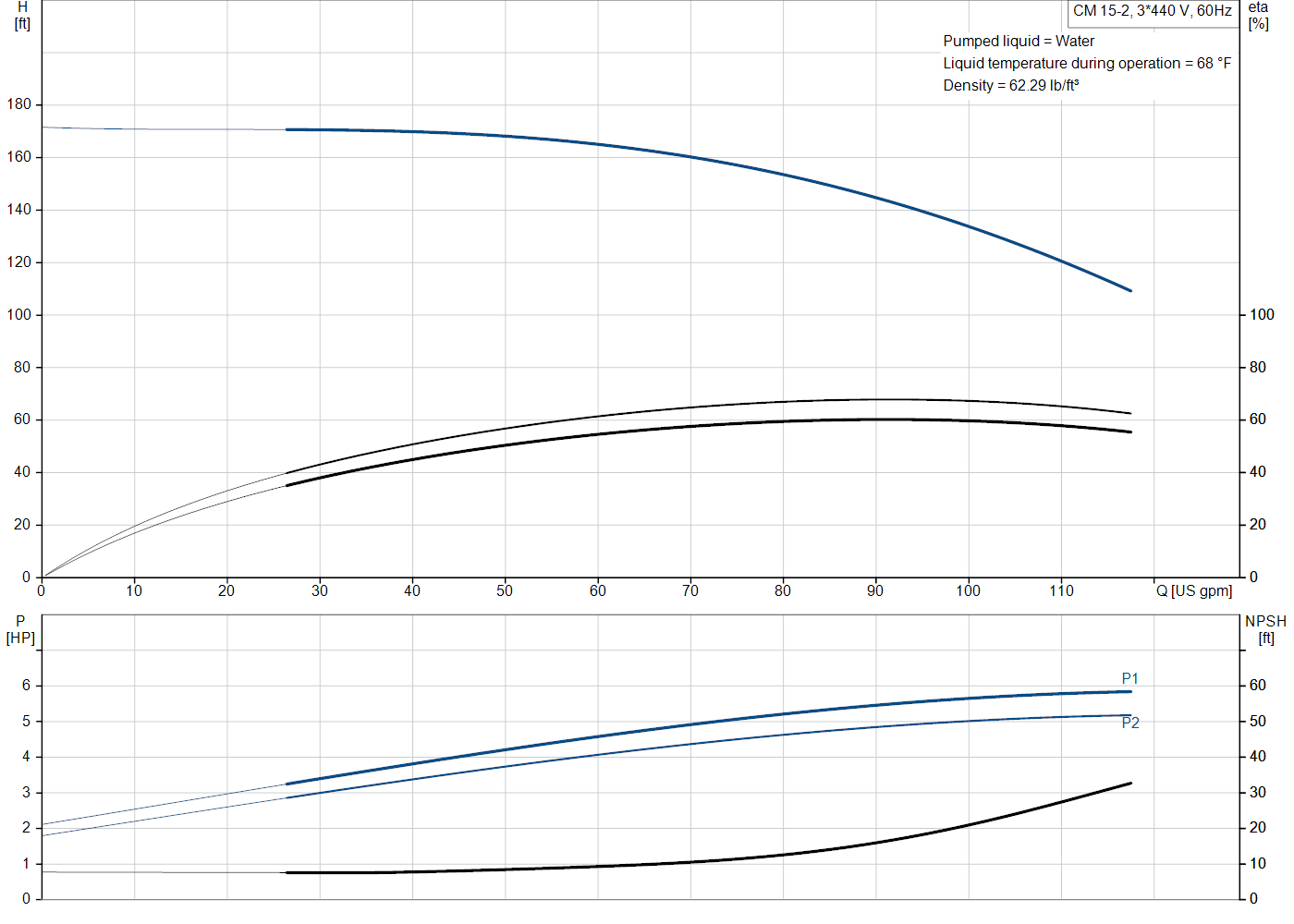 Grundfos CM 15-2 (97568559) performance curve