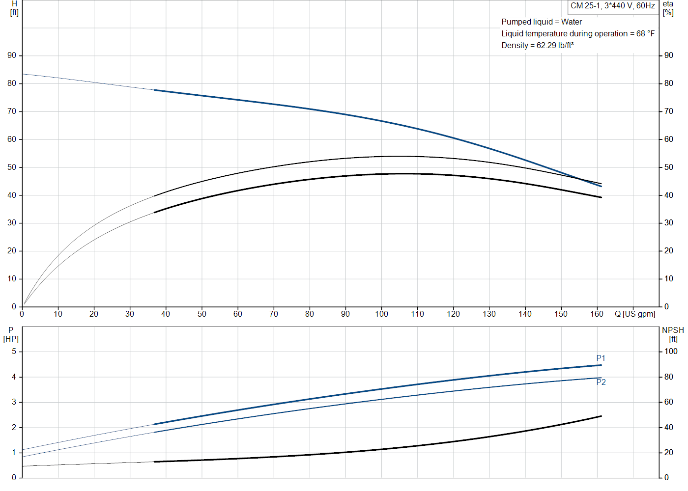 Grundfos CM 25-1 (97568593) performance curve