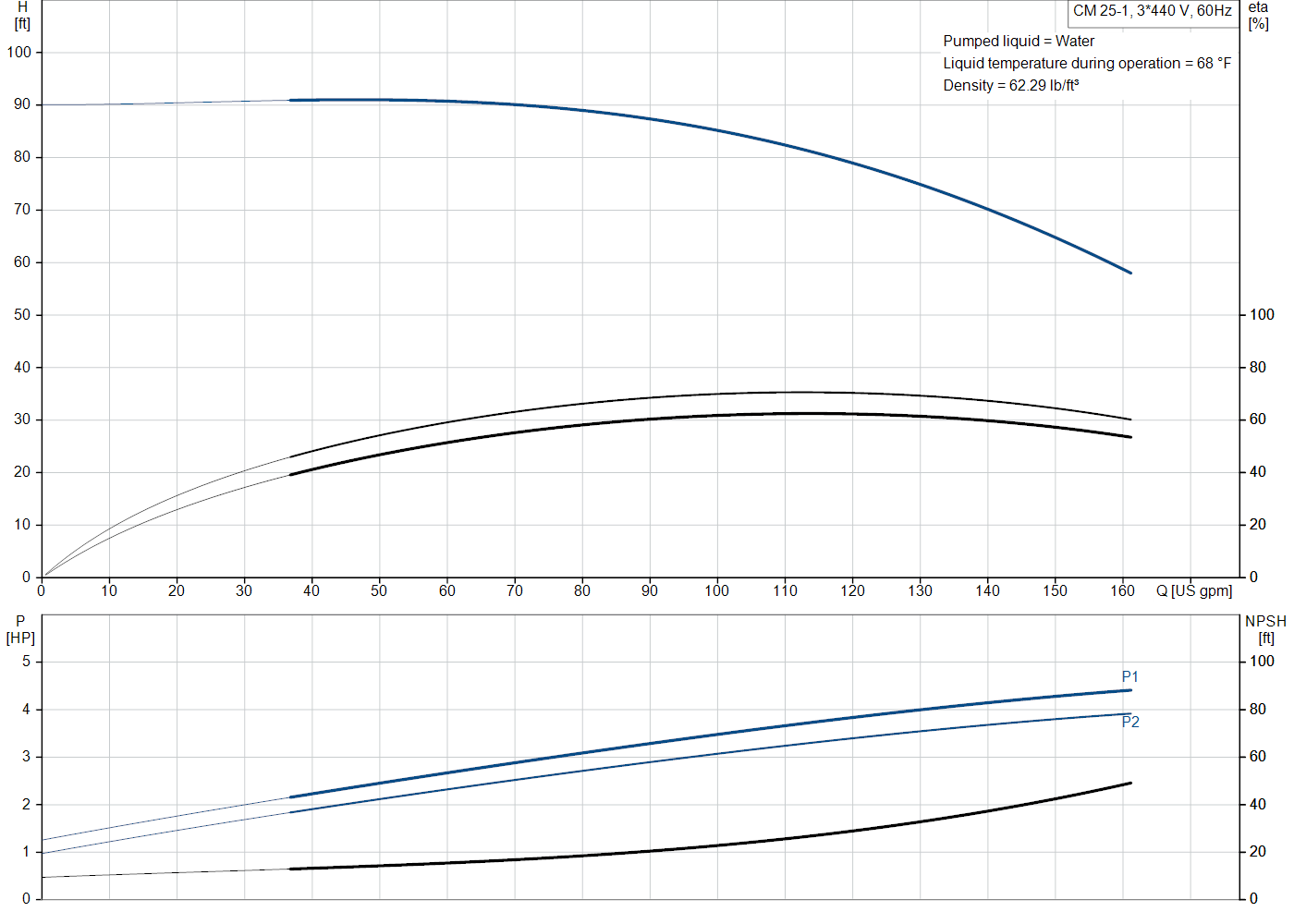 Grundfos CM 25-1 (97568600) performance curve