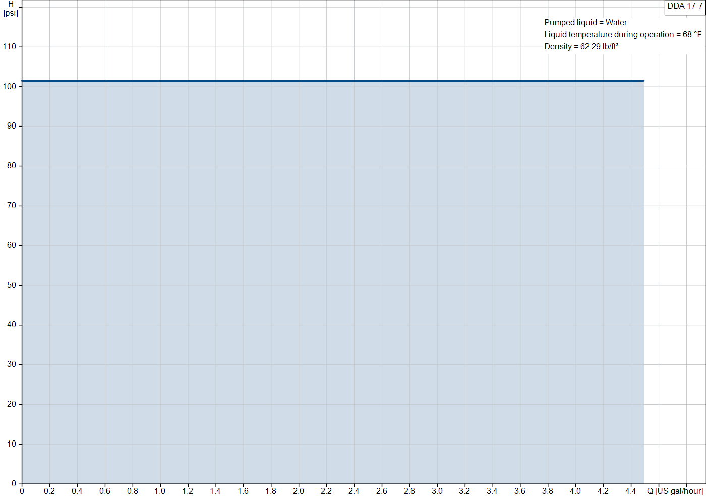 Grundfos DDA 17-7 (97722574) performance curve