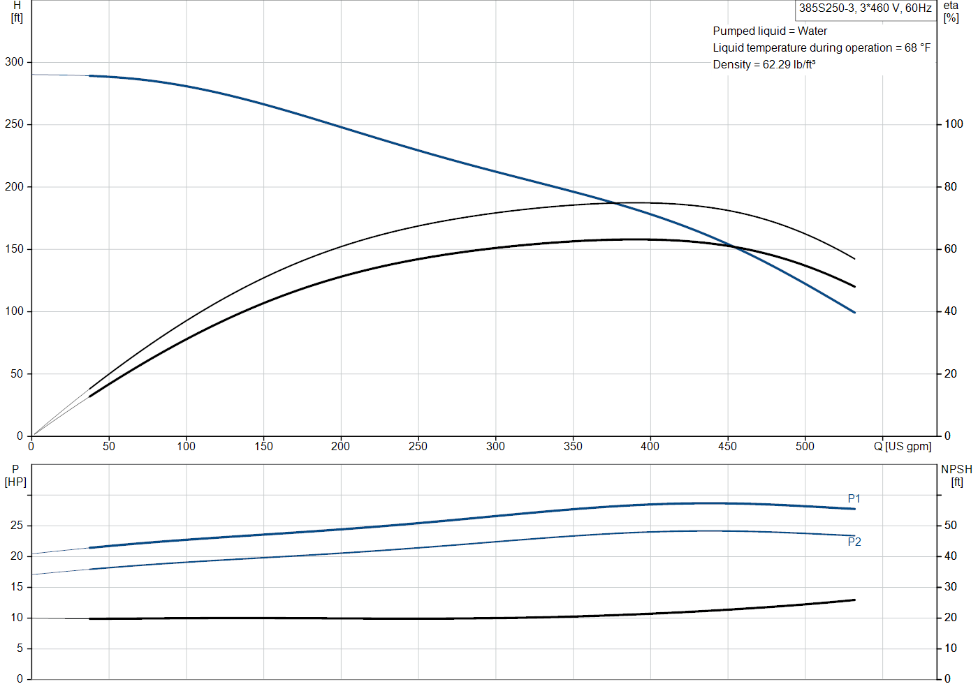 Grundfos 385S250-3 (97773904) performance curve: head, efficiency, power and NPSH at 60 Hz