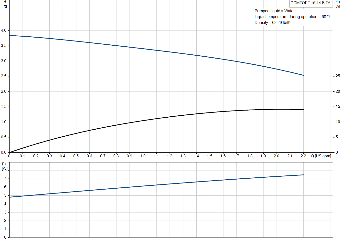 Grundfos COMFORT 15-14 B TA (97916757) performance curve