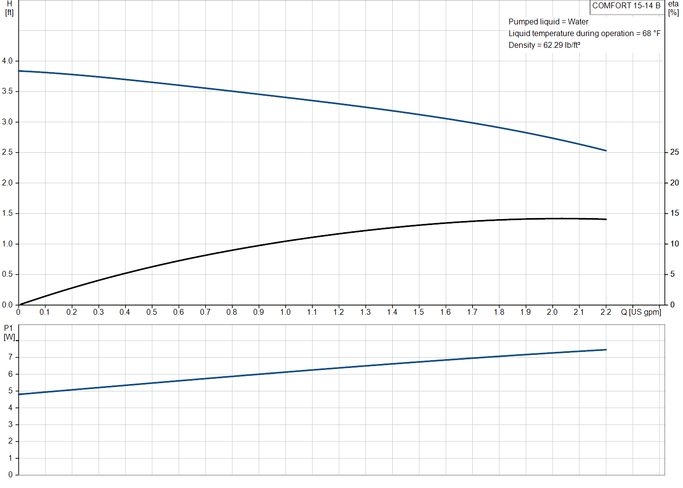 Grundfos COMFORT 15-14 B (97916771) performance curve