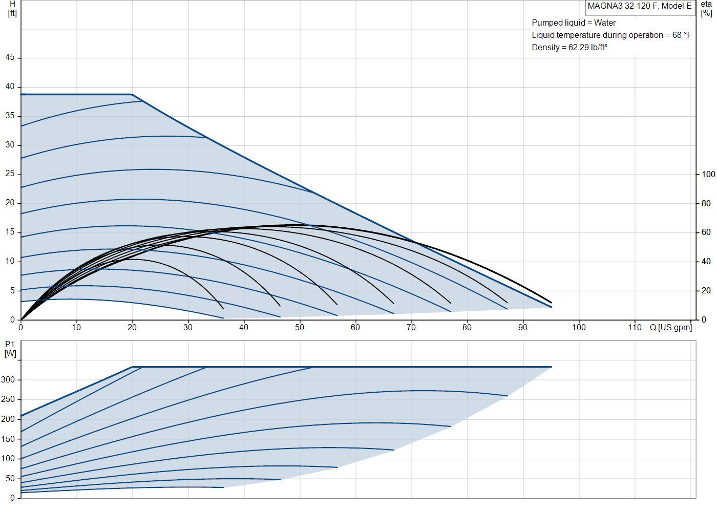 Grundfos MAGNA3 32-120 F (97924259) performance curve
