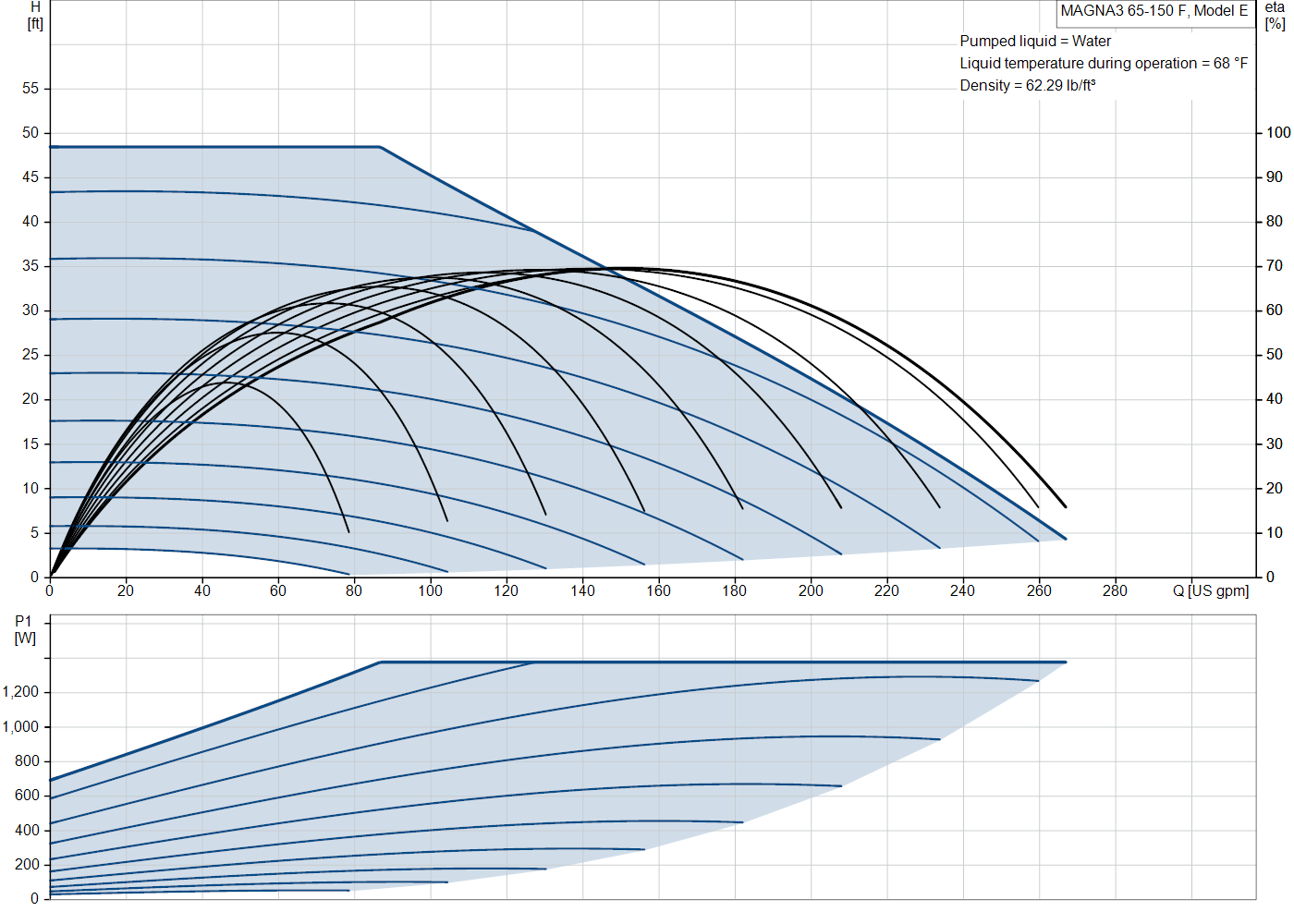 Grundfos MAGNA3 65-150 F (97924299) performance curve