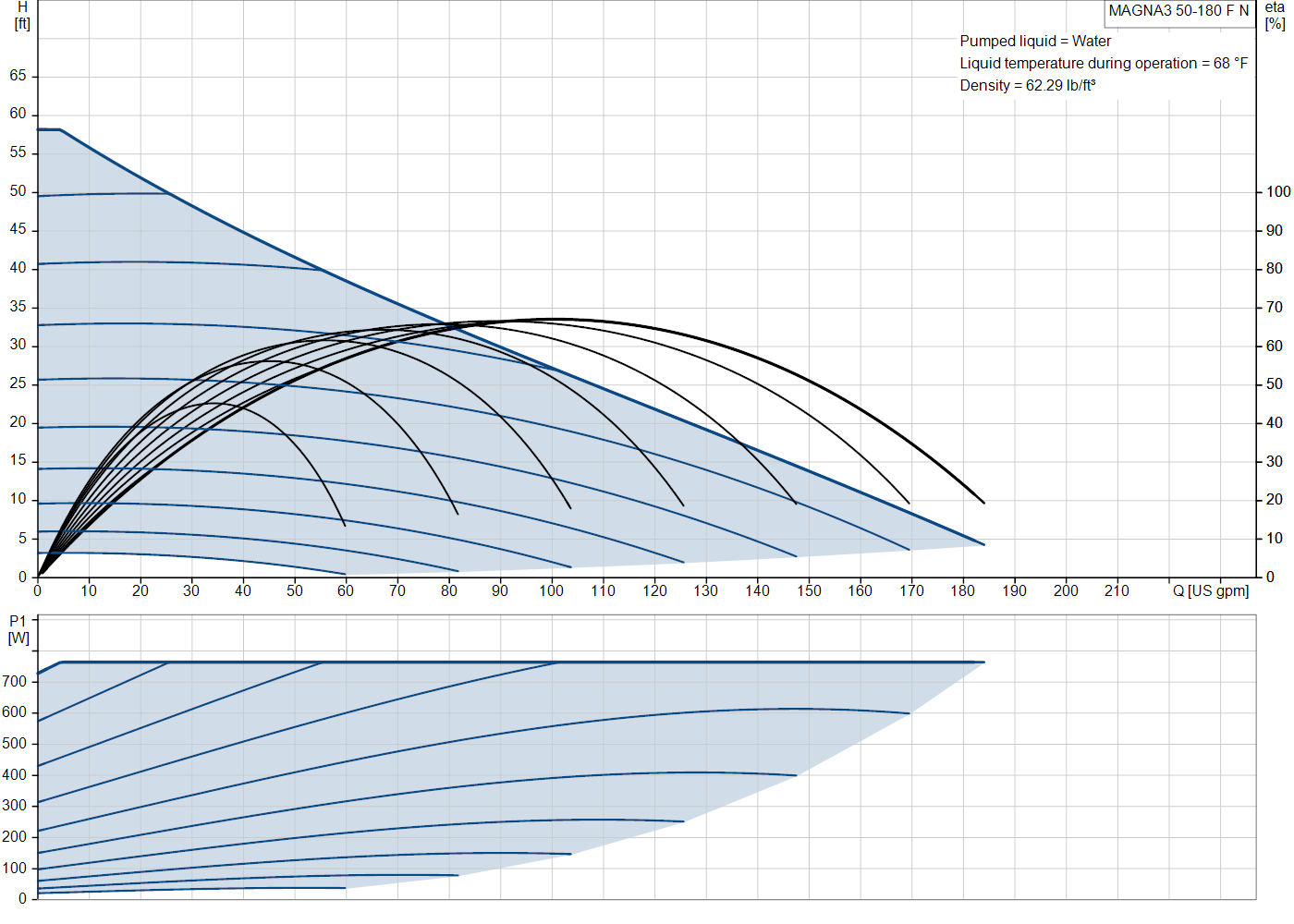 Grundfos MAGNA3 50-180 F N (97924360) performance curve