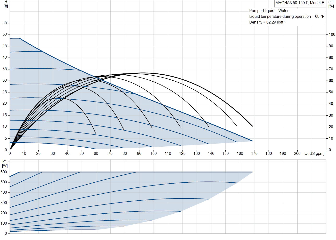 Grundfos MAGNA3 50-150 F (97924672) performance curve