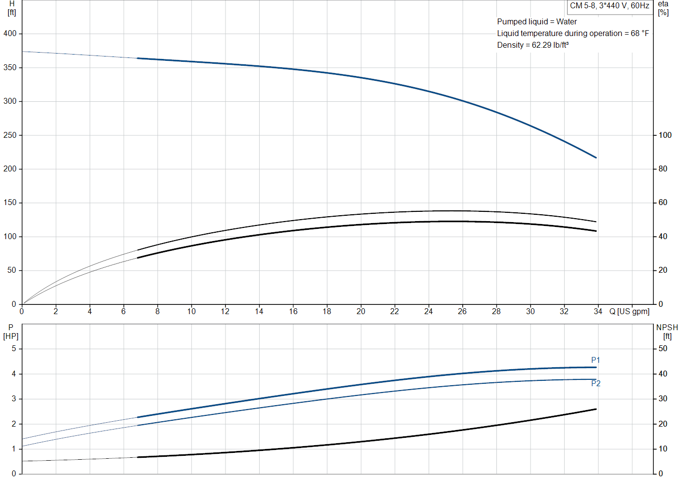 Grundfos CM 5-8 (97950707) performance curve