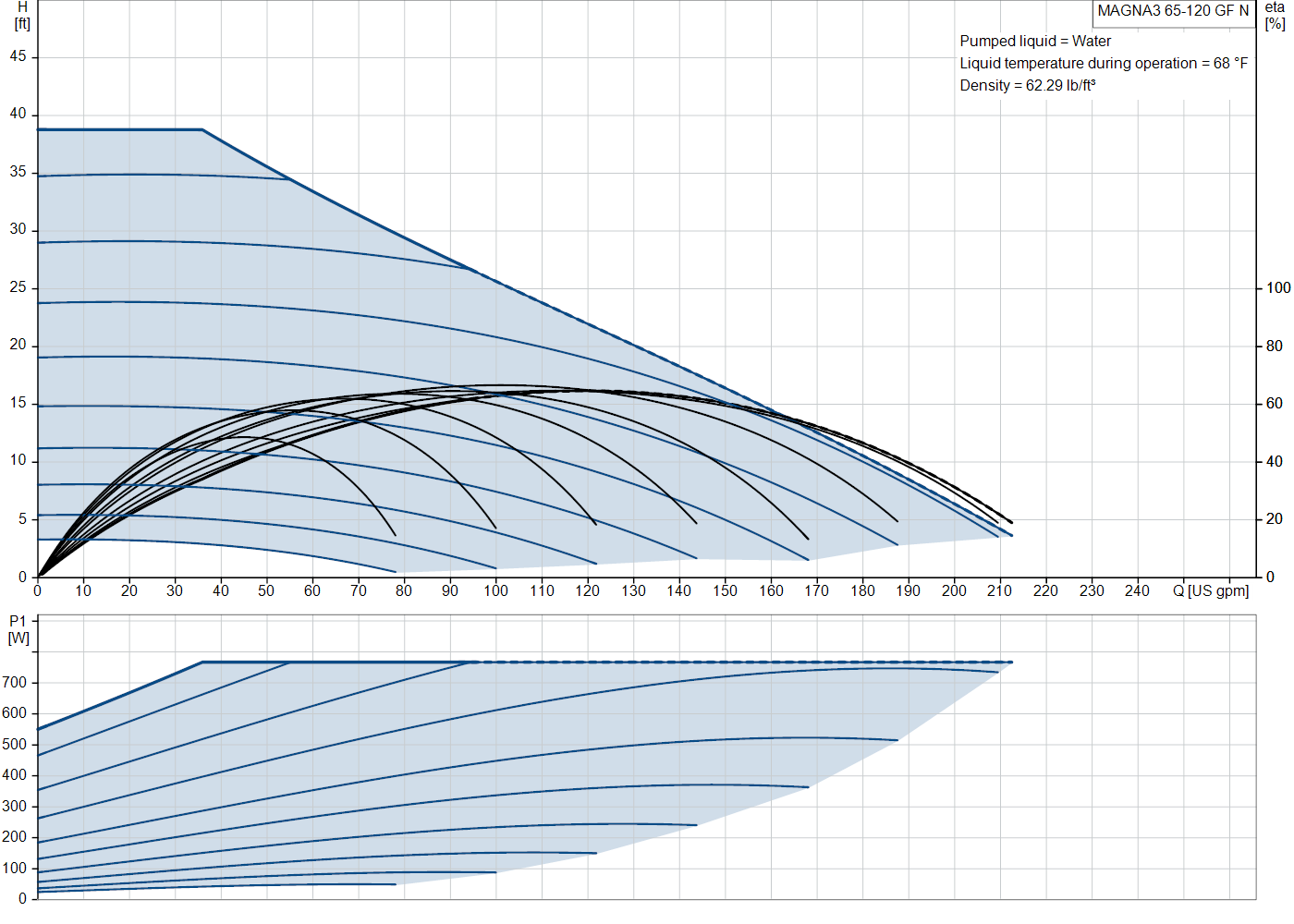 Grundfos MAGNA3 65-120 GF N (98124702) performance curve