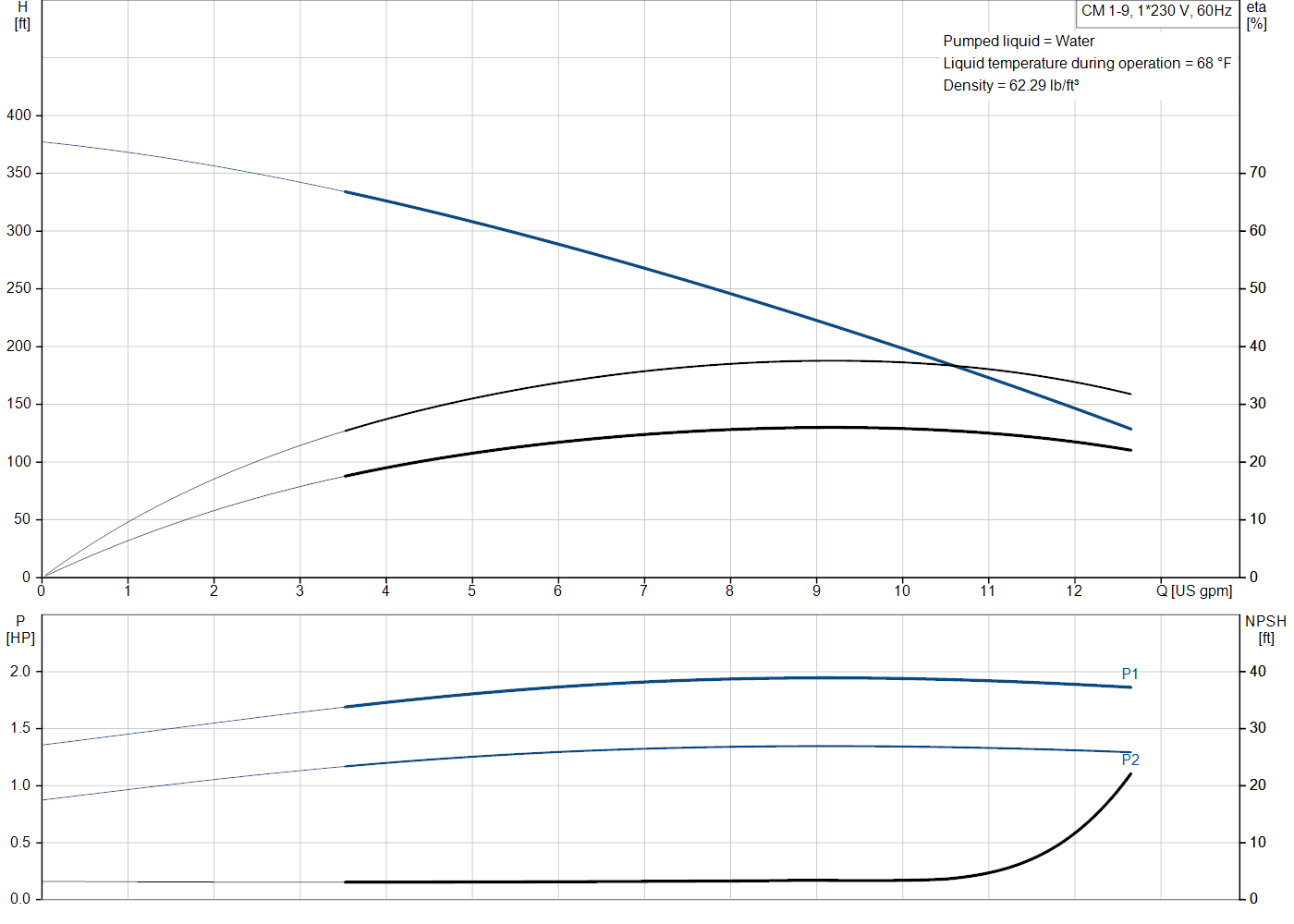 Grundfos CM 1-9 (98125769) performance curve