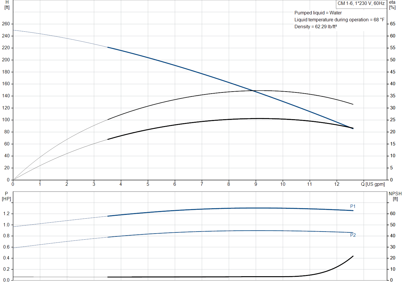Grundfos CM 1-6 (98125782) performance curve