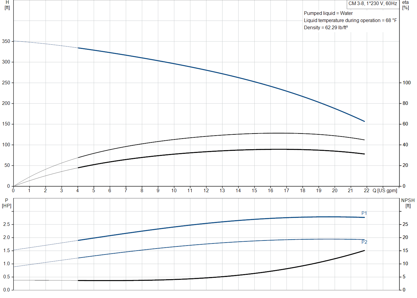 Grundfos CM 3-8 (98125863) performance curve