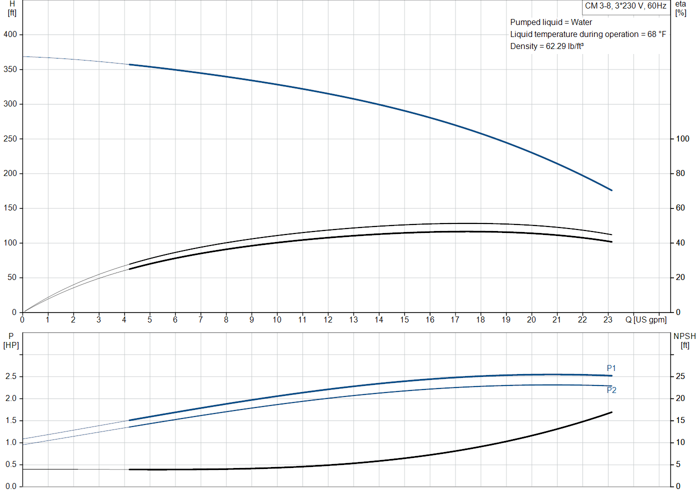Grundfos CM 3-8 (98125868) performance curve