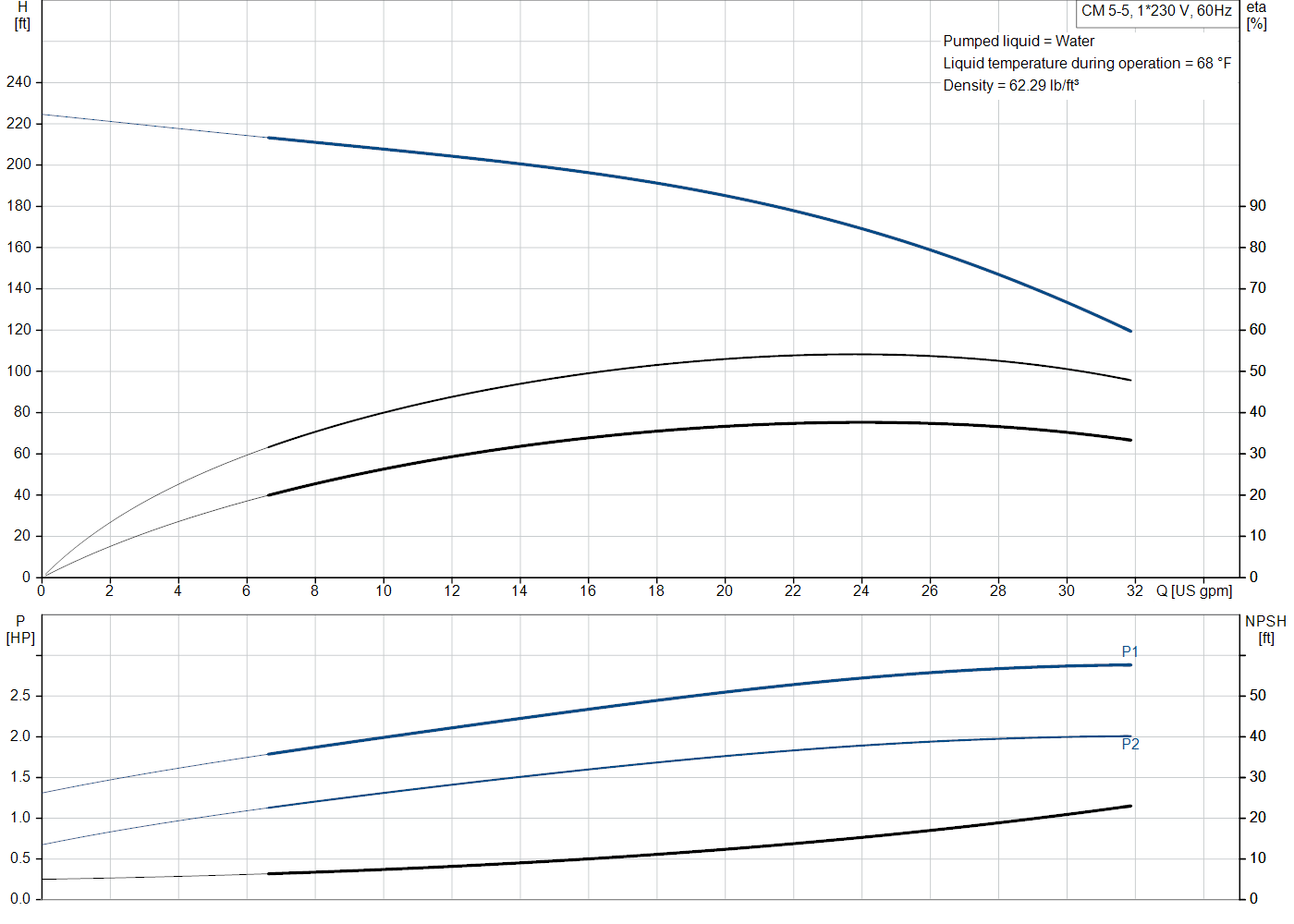 Grundfos CM 5-5 (98125911) performance curve