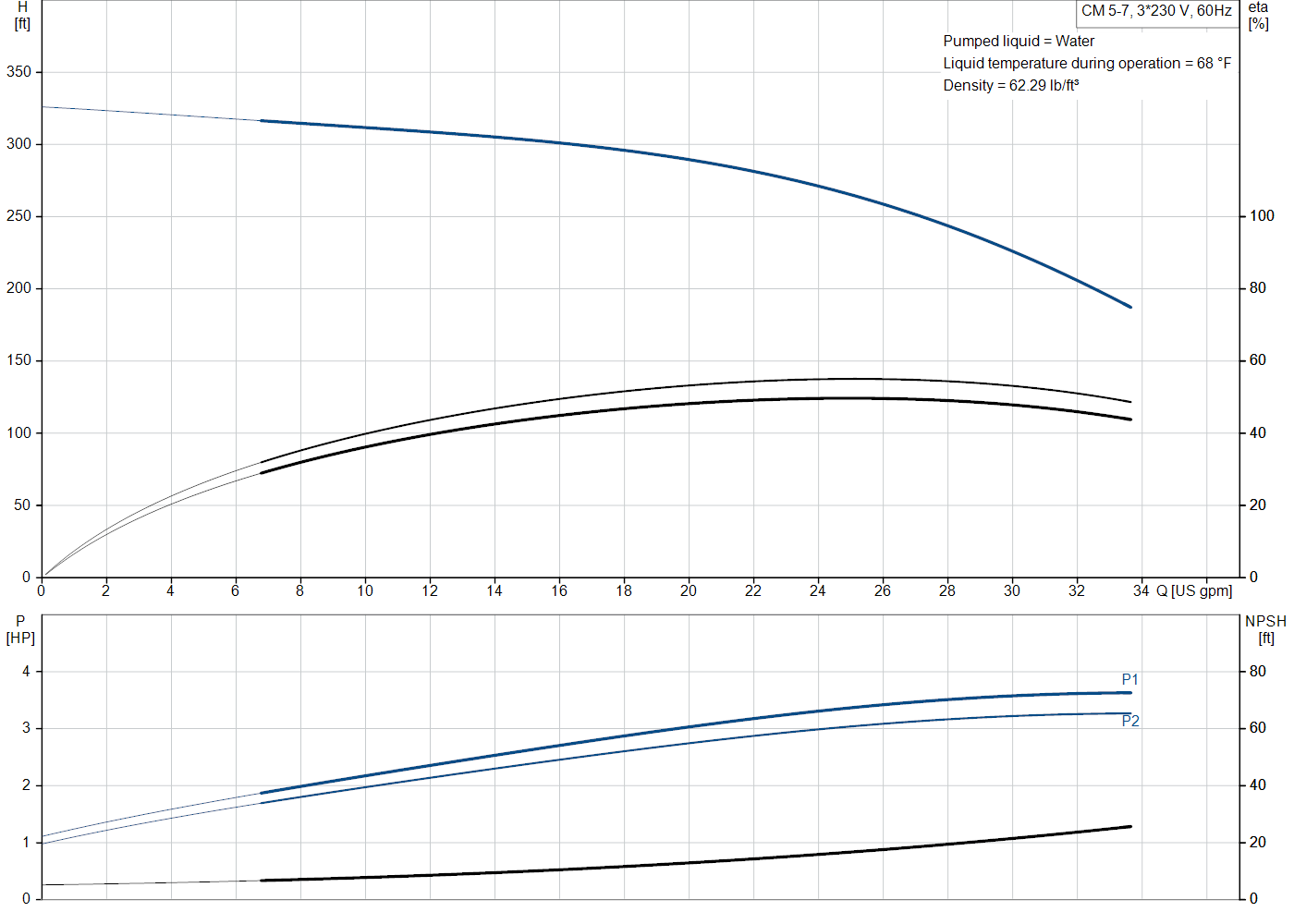 Grundfos CM 5-7 (98125917) performance curve