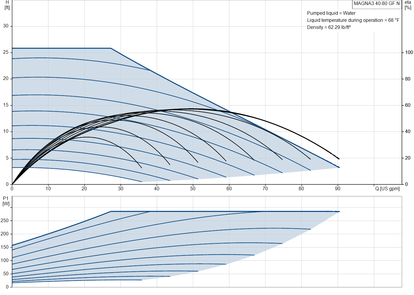 Grundfos MAGNA3 40-80 GF N (98126802) performance curve