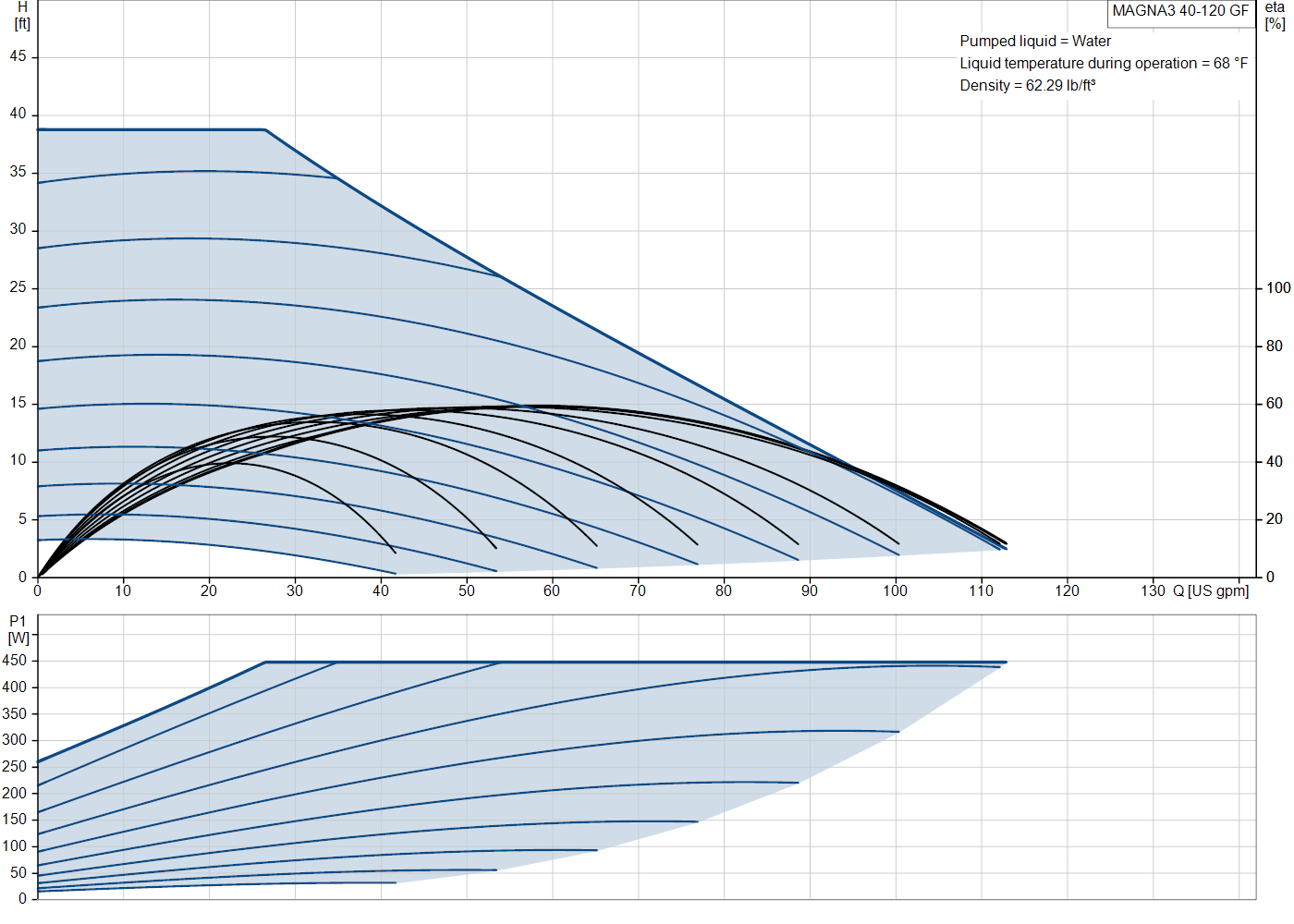 Grundfos MAGNA3 40-120 GF (98126804) performance curve