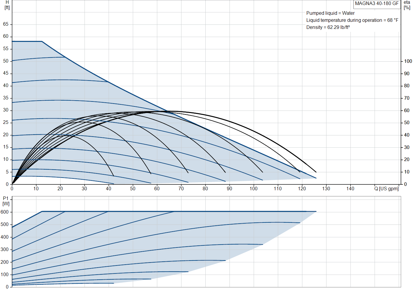 Grundfos MAGNA3 40-180 GF (98126808) performance curve