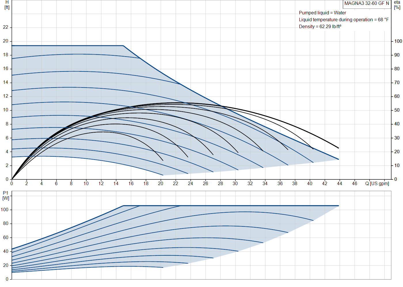 Grundfos MAGNA3 32-60 GF N (98126822) performance curve