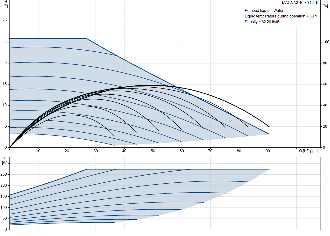 Grundfos MAGNA3 40-80 GF N (98126830) performance curve