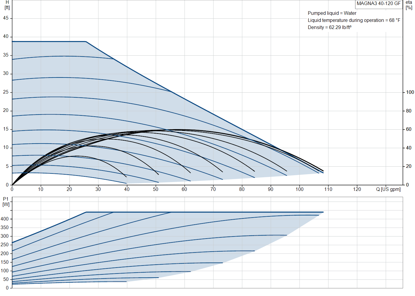 Grundfos MAGNA3 40-120 GF (98126832) performance curve