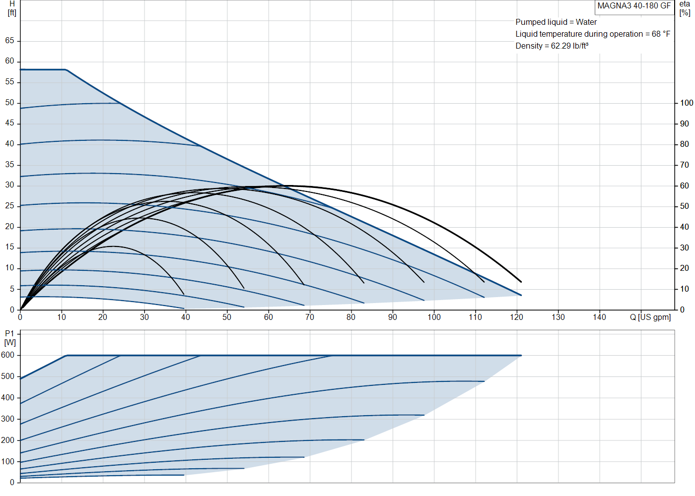 Grundfos MAGNA3 40-180 GF (98126836) performance curve