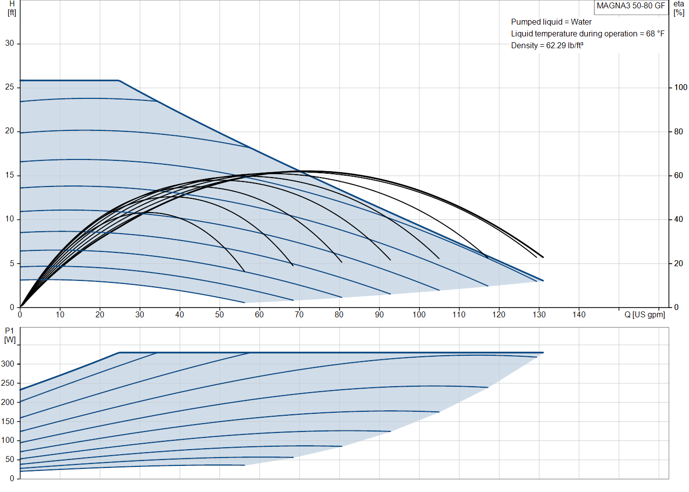 Grundfos MAGNA3 50-80 GF (98126840) performance curve
