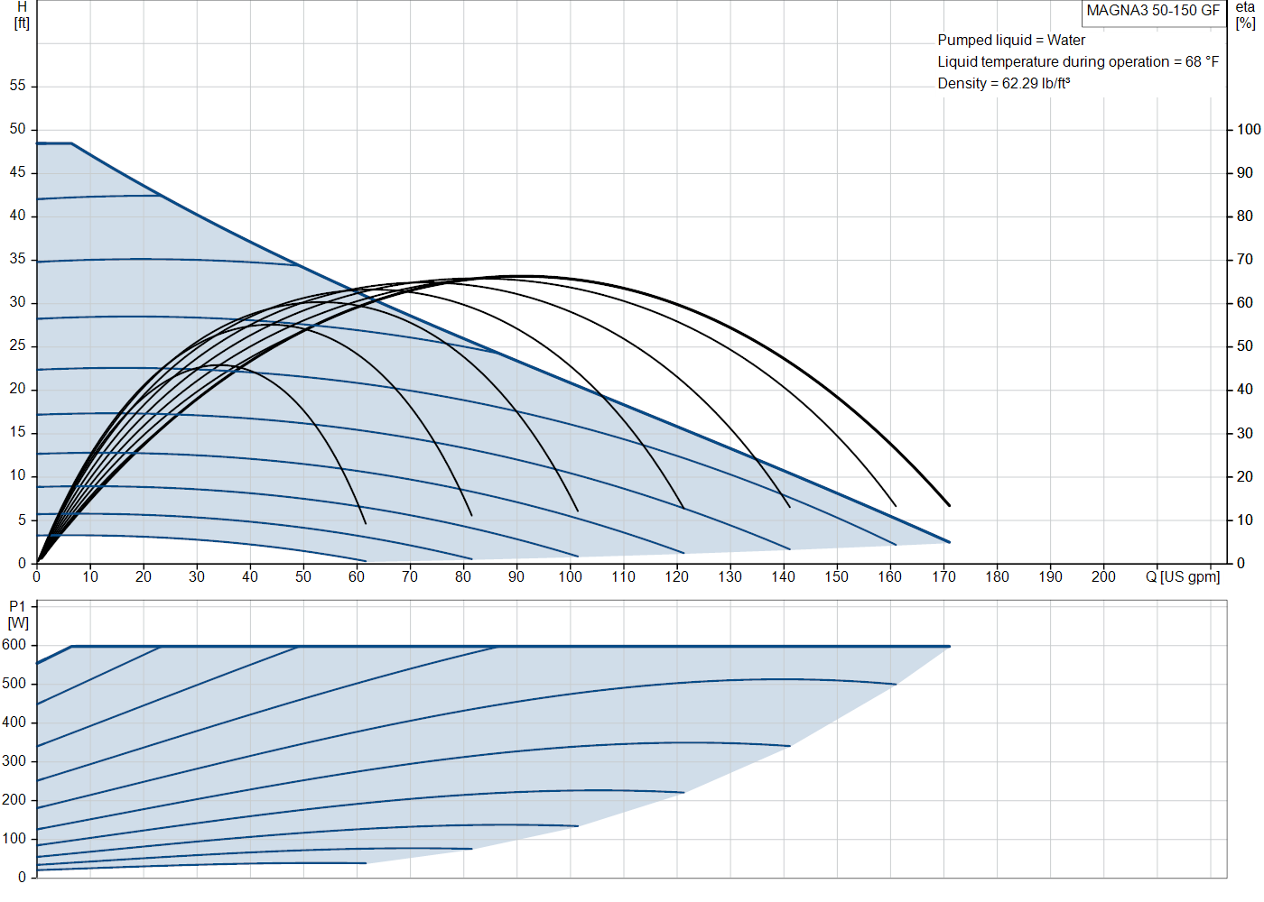 Grundfos MAGNA3 50-150 GF (98126844) performance curve