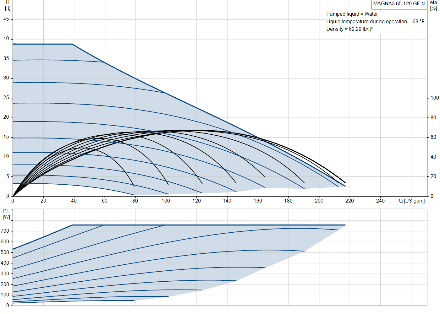 Grundfos MAGNA3 65-120 GF N (98126850) performance curve
