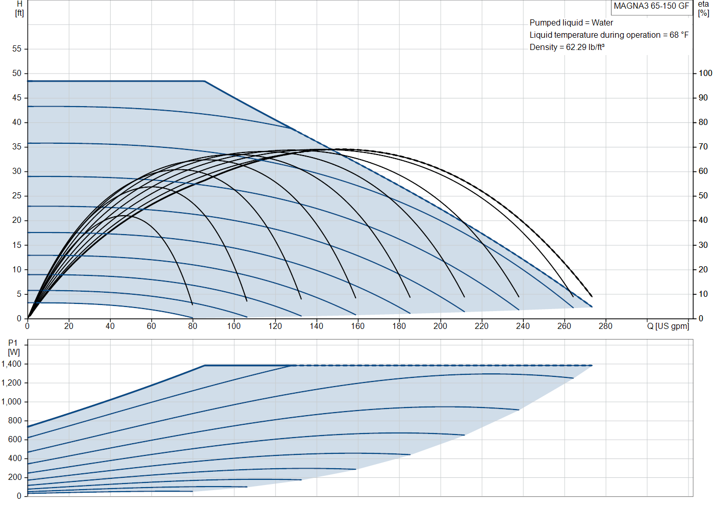 Grundfos MAGNA3 65-150 GF (98126852) performance curve