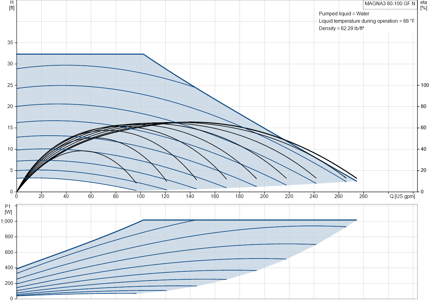Grundfos MAGNA3 80-100 GF N (98126858) performance curve