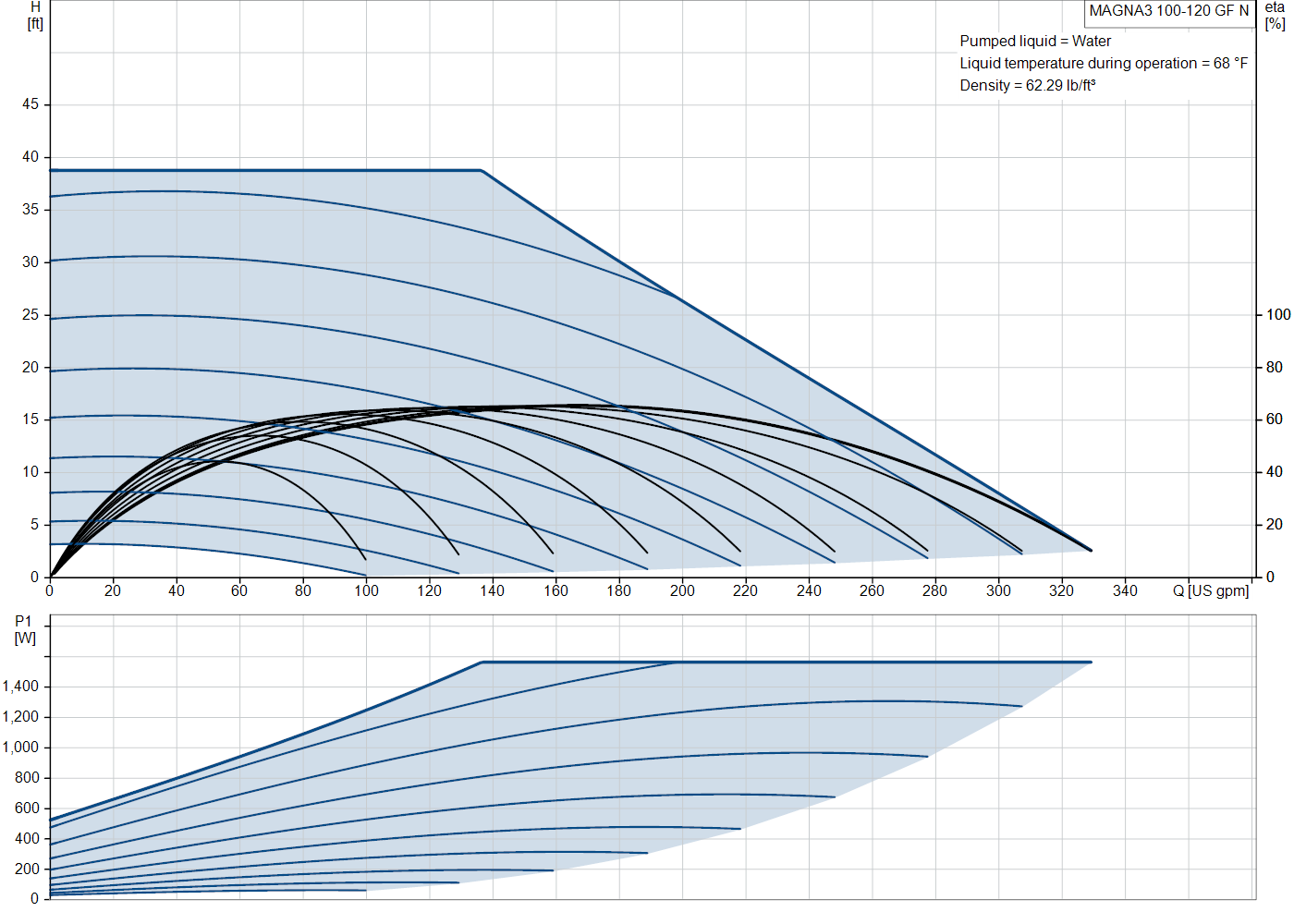 Grundfos MAGNA3 100-120 GF N (98126862) performance curve