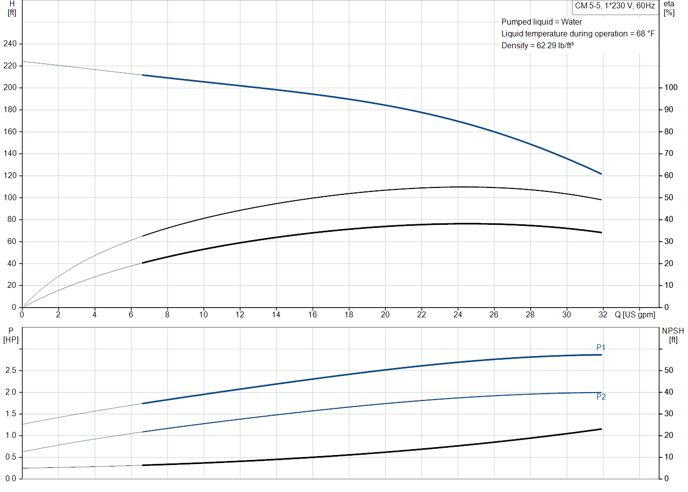 Grundfos CM 5-5 (98504388) performance curve