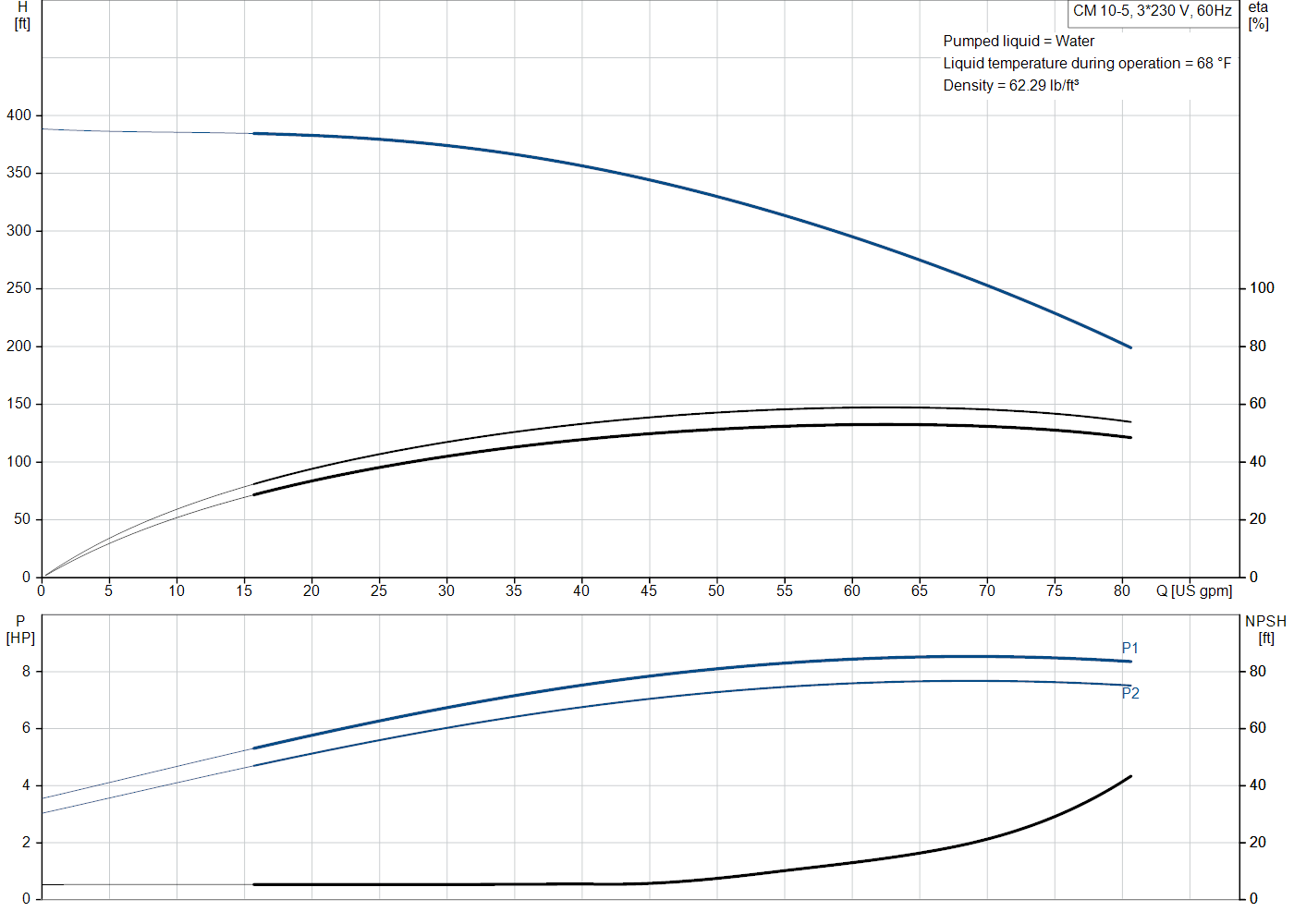 Grundfos CM 10-5 (98694666) performance curve