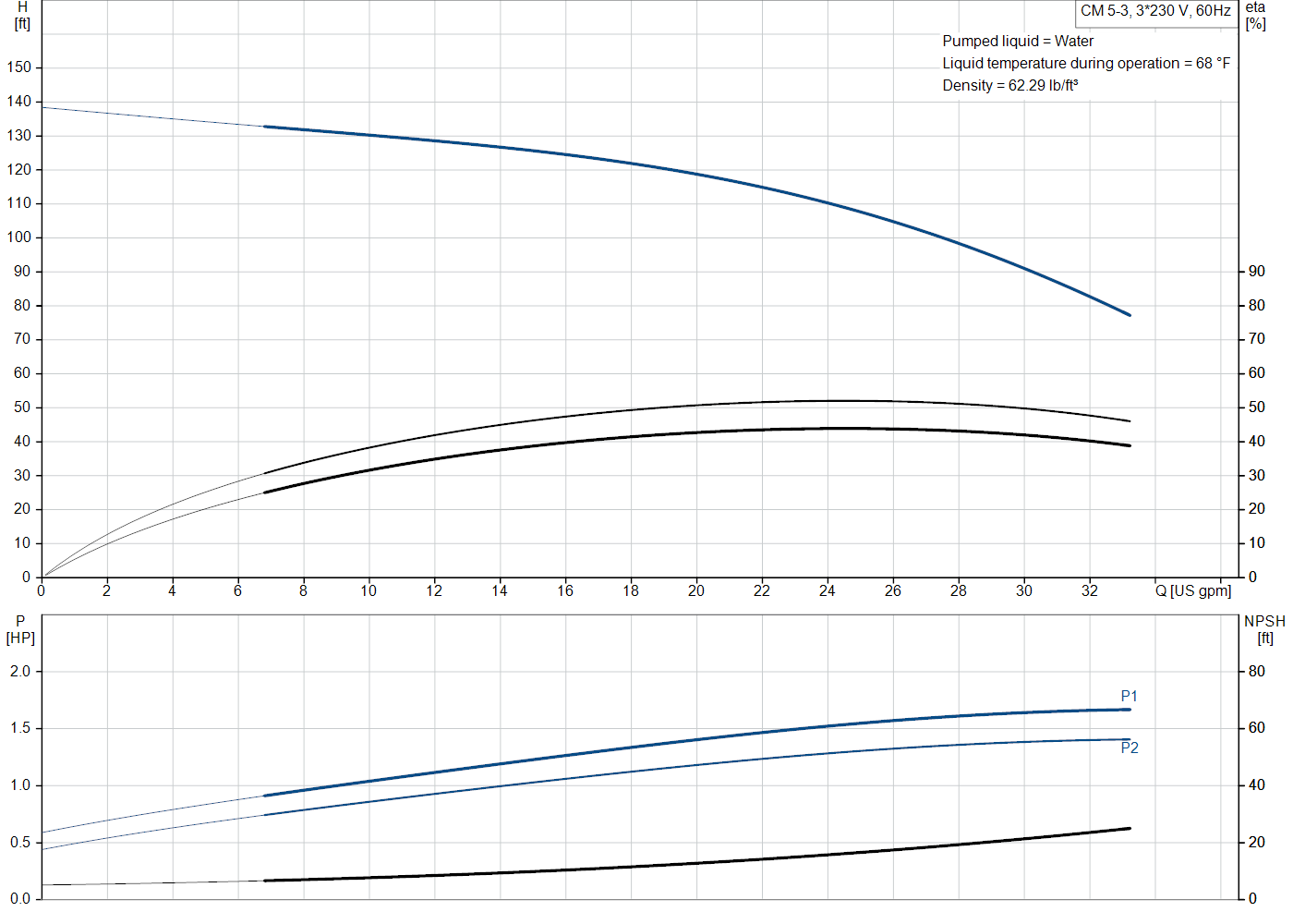 Grundfos CM 5-3 (98907035) performance curve