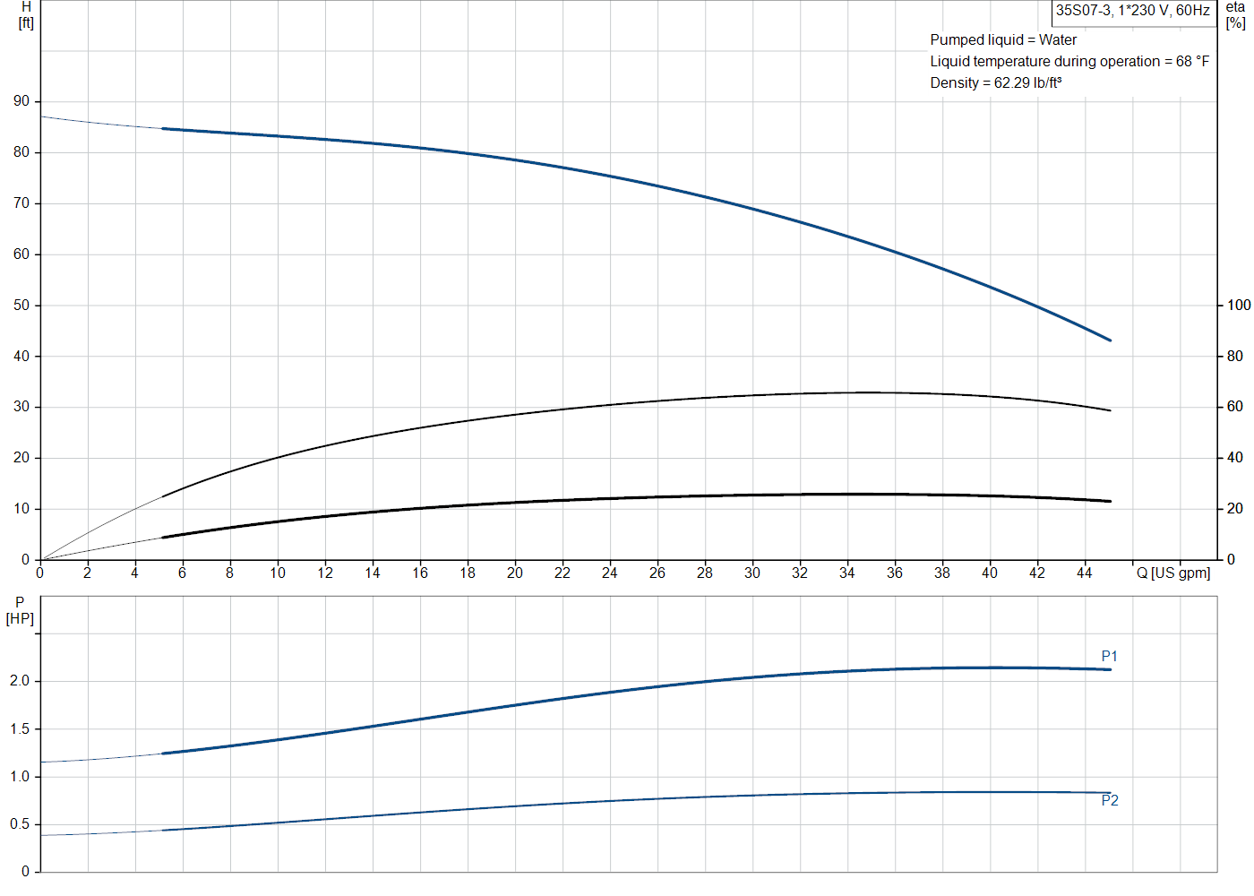 Grundfos 35S07-3 (98924208) performance curve