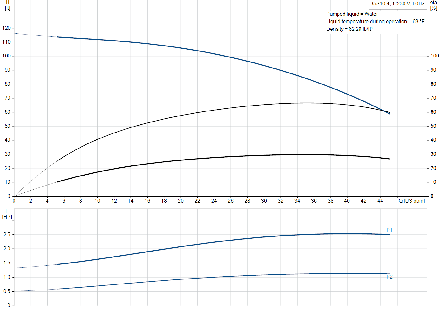 Grundfos 35S10-4 (98924210) performance curve