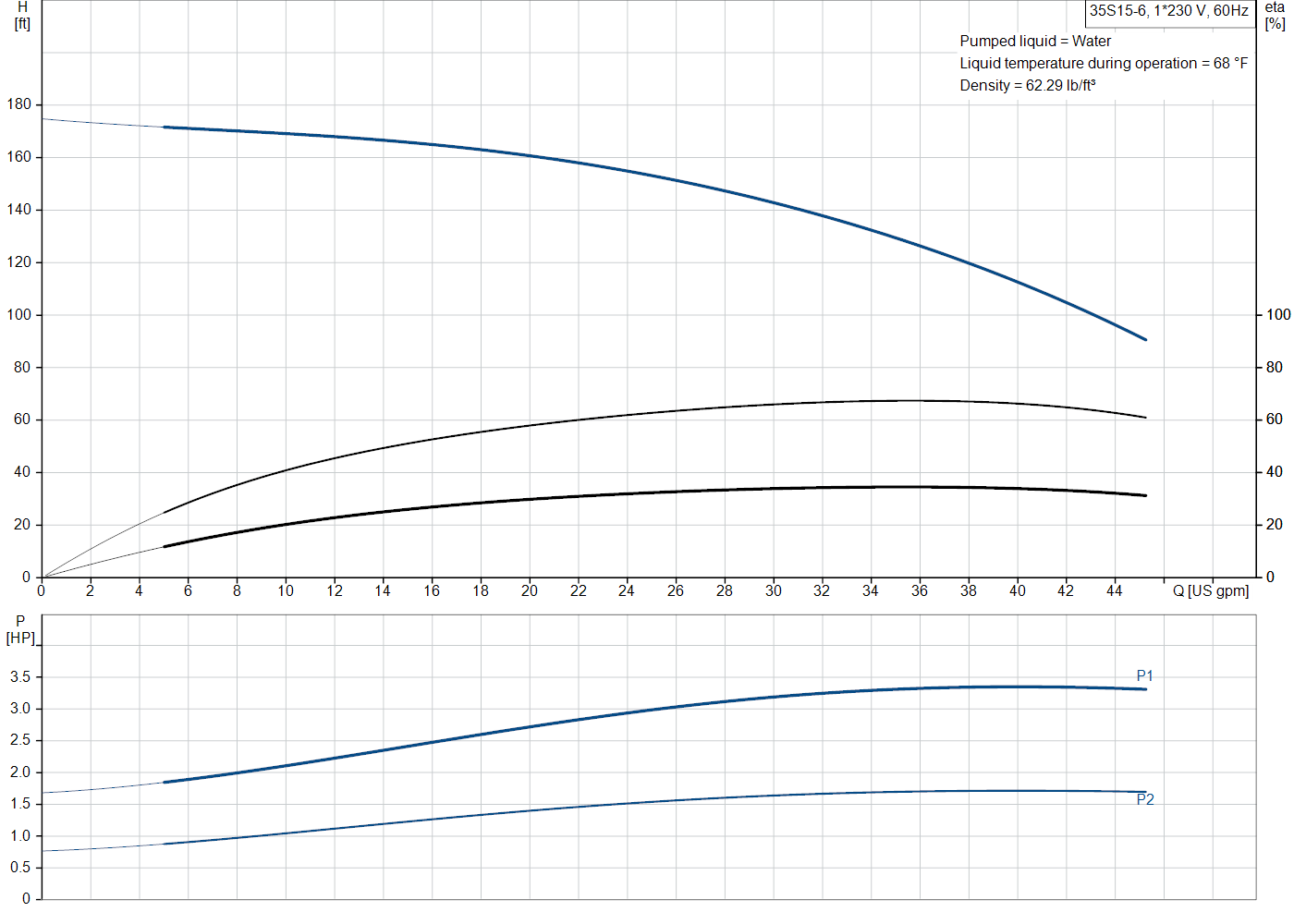 Grundfos 35S15-6 (98924271) performance curve