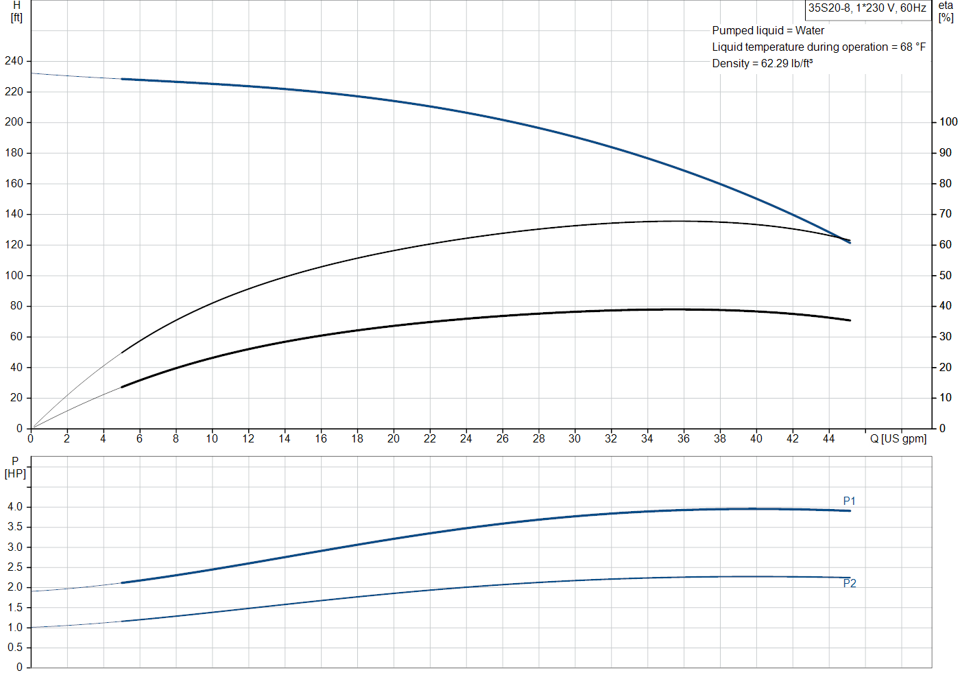 Grundfos 35S20-8 (98924272) performance curve