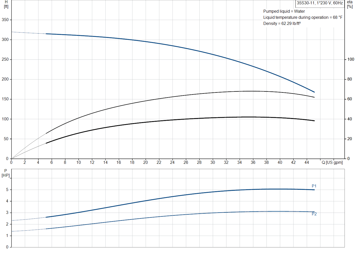 Grundfos 35S30-11 (98924273) performance curve
