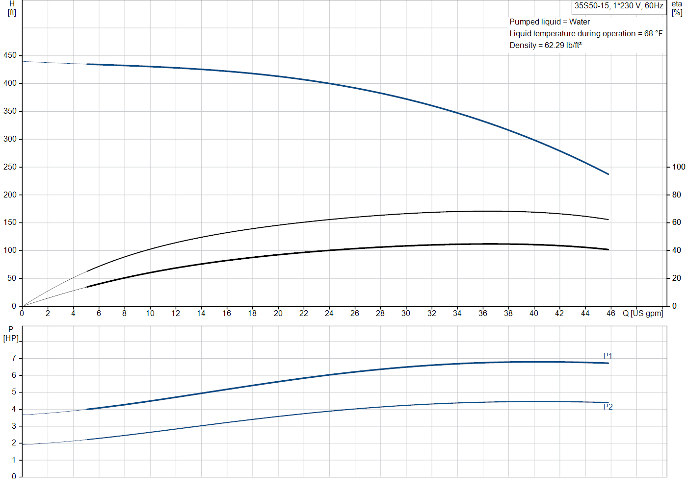 Grundfos 35S50-15 (98924274) performance curve
